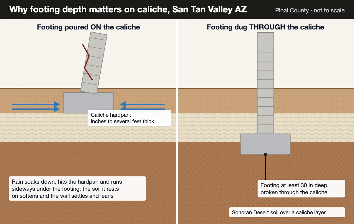 Caliche footing diagram: a block wall footing poured on the caliche shelf leaning, next to one dug through caliche into native soil