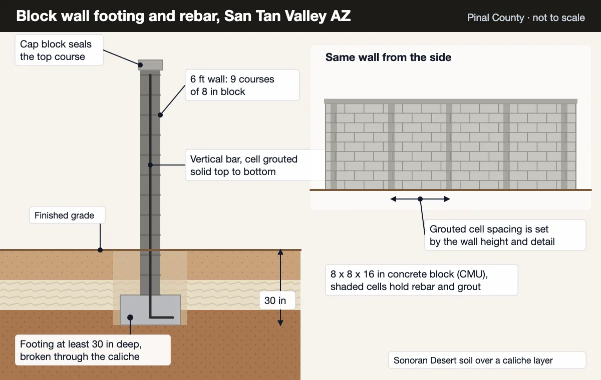 Block wall footing section for San Tan Valley AZ: 8 inch CMU with grouted rebar cells on a footing 30 inches deep through caliche
