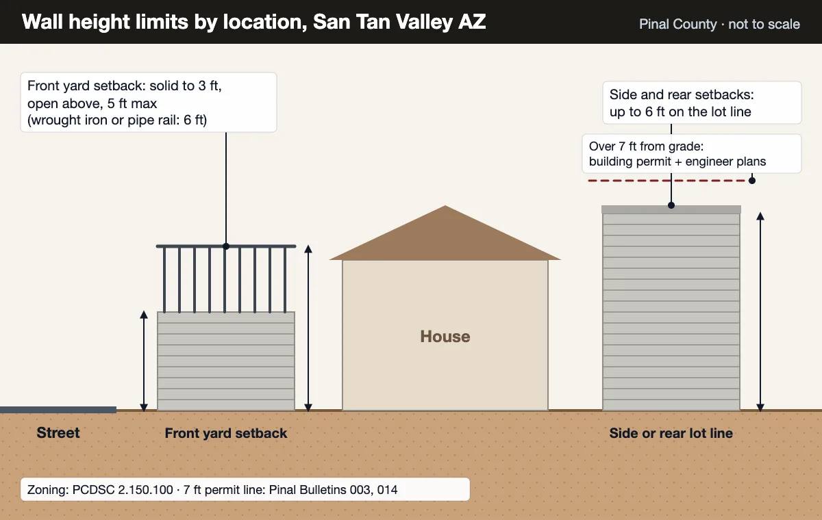 Unincorporated Pinal County wall height diagram: front yard solid to 3 feet with open fencing to 5 feet, 6 foot side or rear CMU wall on the lot line, 7 foot building permit line