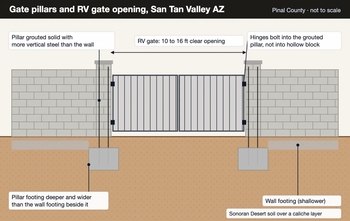 RV gate diagram: two grouted block pillars on deeper footings framing a 10 to 16 foot gate opening in a San Tan Valley block wall