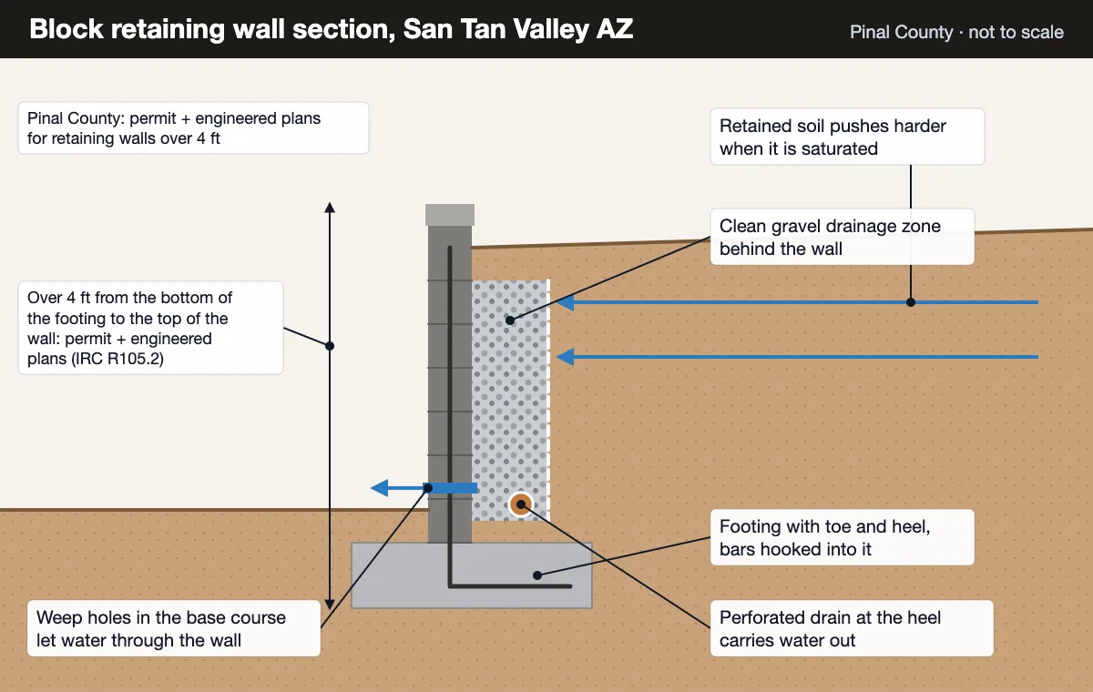 Block retaining wall section: gravel drainage zone, perforated drain and weep holes behind a reinforced CMU wall on a footing